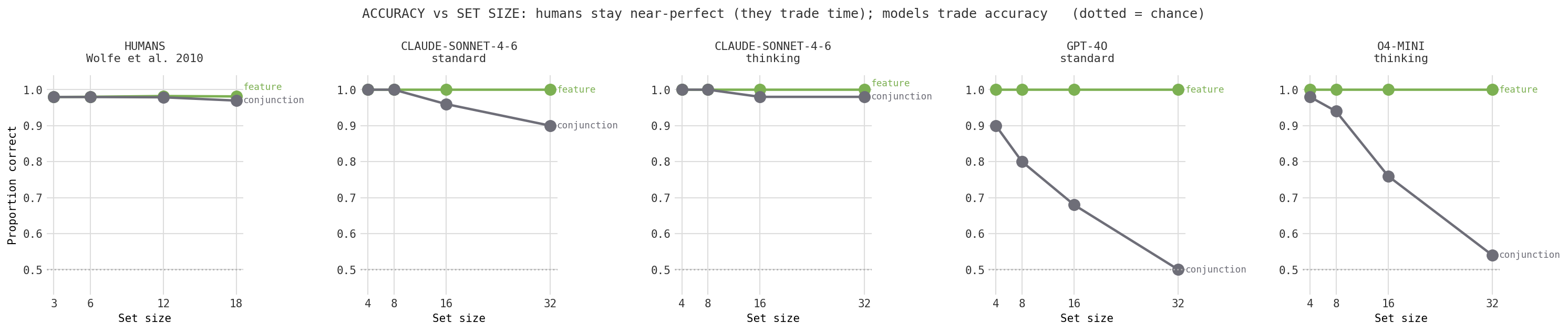 Five panels showing accuracy by set size for humans and each model. Humans stay near 98% for both conditions; models are perfect on feature search but conjunction accuracy declines with set size, mildly for Claude and steeply for GPT-4o and o4-mini.