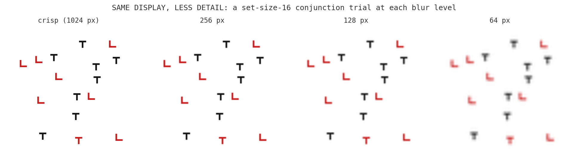 The same set-size-16 conjunction display shown at four detail levels: crisp at 1024 px, then progressively blurrier at 256, 128, and 64 px. The letters soften from sharp shapes to colored smudges, but the red and black colors stay clear.