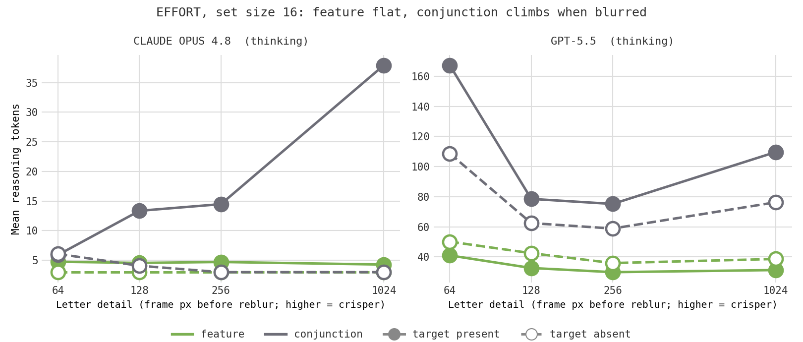 Two panels (Claude Opus 4.8 and GPT-5.5) showing mean reasoning tokens against letter detail at set size 16. Feature (green) stays flat and low; conjunction (gray) is higher and rises at the blurriest end.