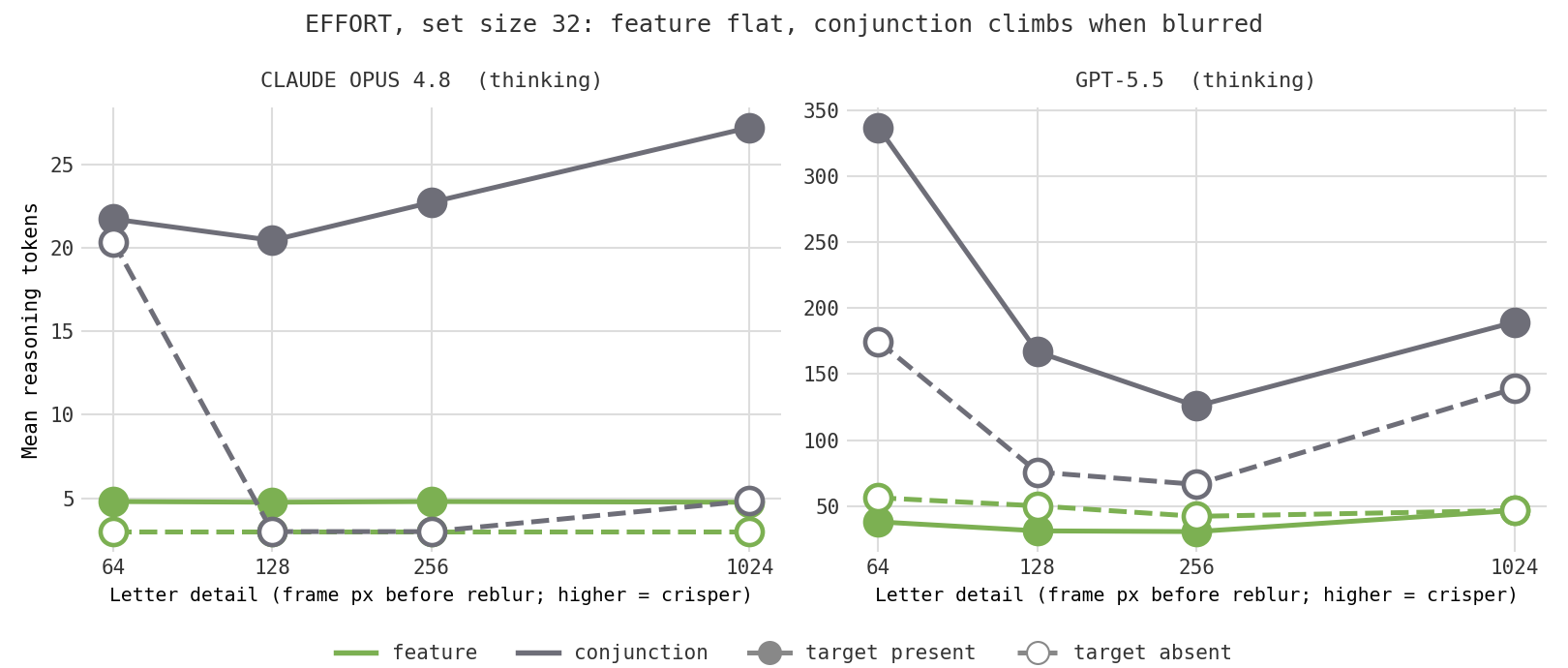 Two panels (Claude Opus 4.8 and GPT-5.5) showing mean reasoning tokens against letter detail at set size 32. Feature (green) stays flat; conjunction (gray) traces a rough U, rising sharply at the blurriest end, most strongly for GPT-5.5.