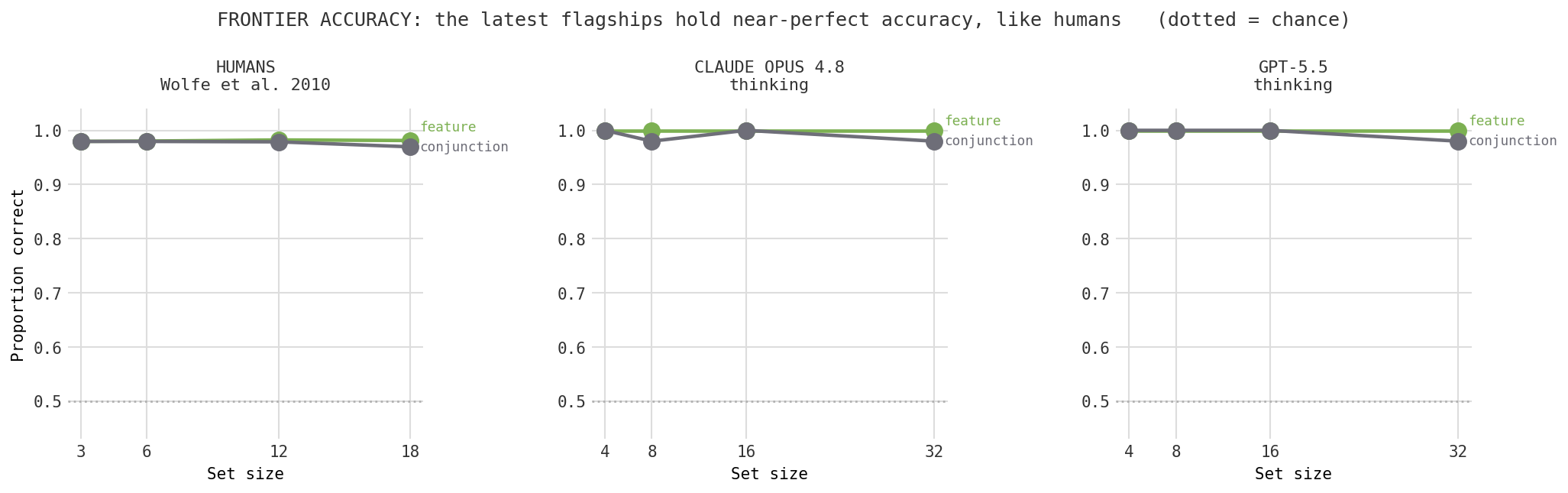 Three panels showing accuracy by set size for humans, Claude Opus 4.8, and GPT-5.5. All three stay near-perfect for both feature and conjunction search at every set size.