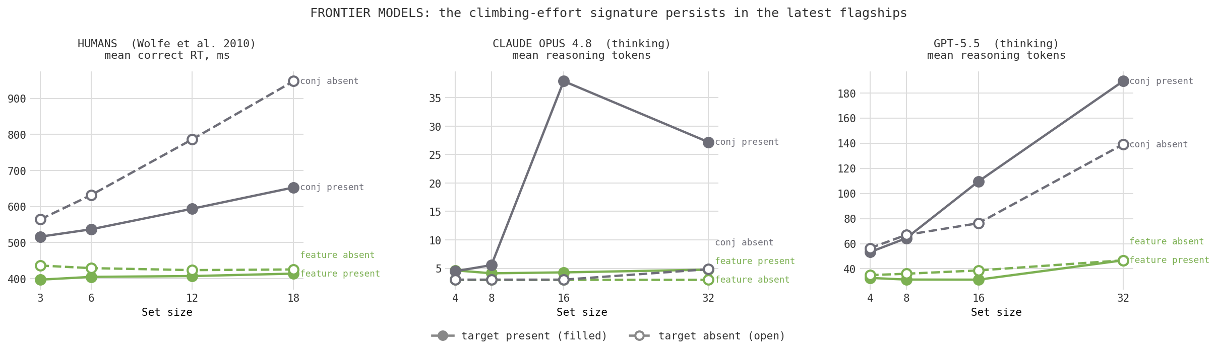 Three panels comparing human reaction time to Claude Opus 4.8 and GPT-5.5 reasoning tokens by set size. Feature search stays flat; conjunction search climbs with set size, most cleanly for GPT-5.5.