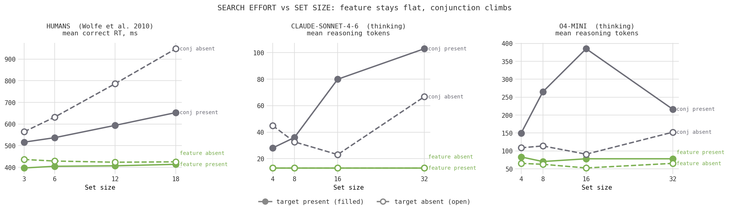Three panels comparing human reaction time to Claude and o4-mini reasoning tokens across set sizes. Feature search stays flat; conjunction search rises with set size in all three.