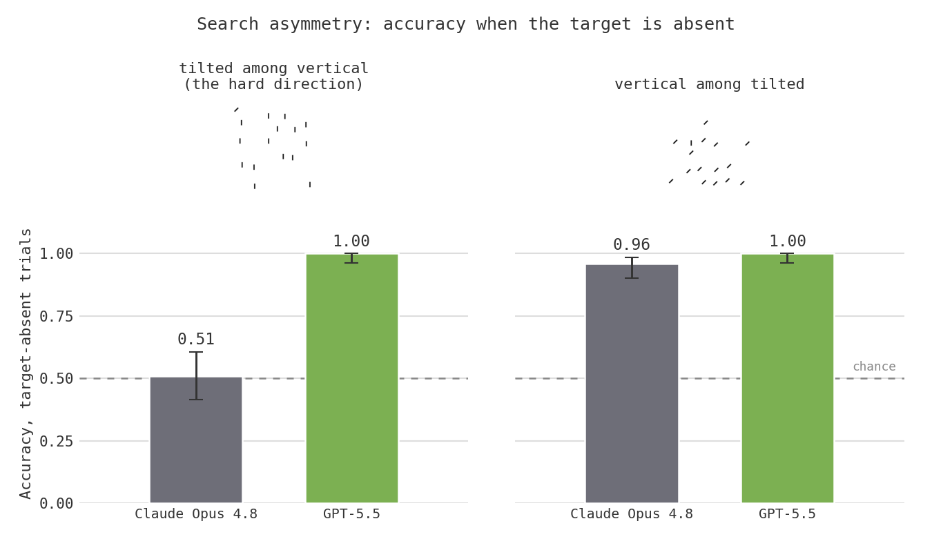 Grouped bar chart of accuracy on target-absent trials, Claude and GPT-5.5 side by side. Claude's tilted-among-vertical bar is at 0.51, near chance; its other bar and both GPT bars are near 1.0.
