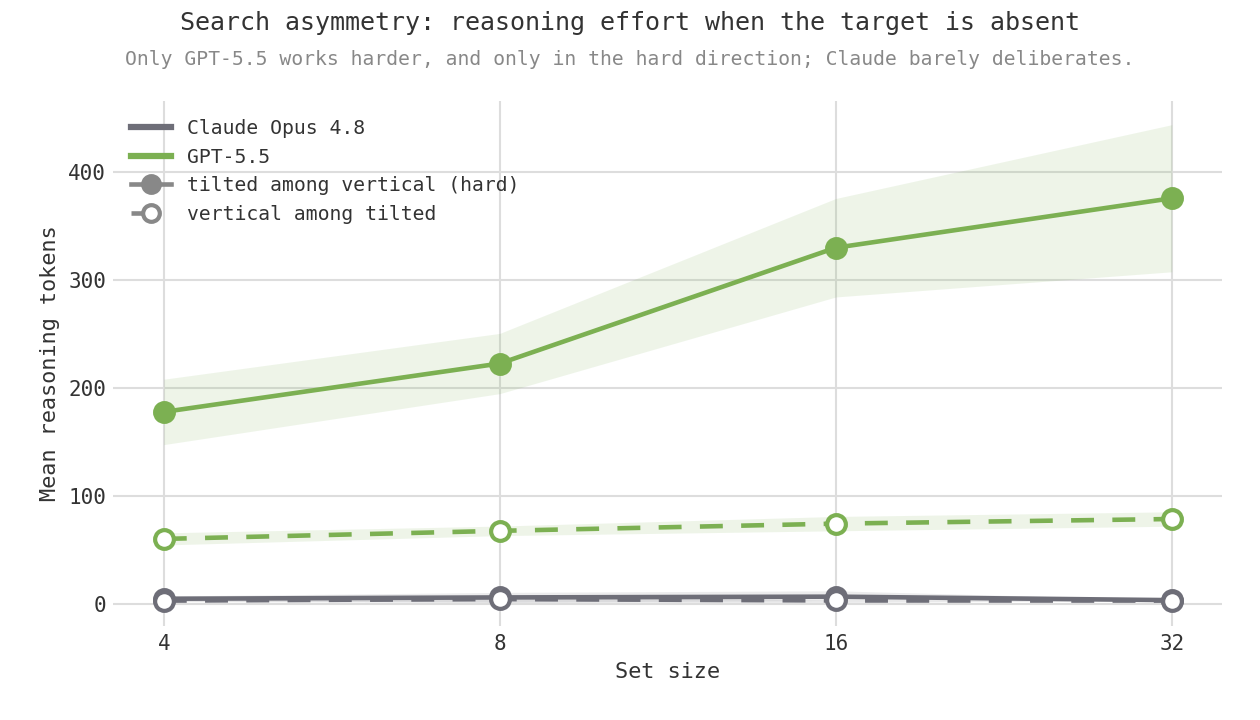 Line chart of mean reasoning tokens on target-absent trials by set size, Claude and GPT-5.5 together. GPT-5.5's tilted-among-vertical line climbs from about 180 to 380 tokens; its other line and both Claude lines stay low and flat.