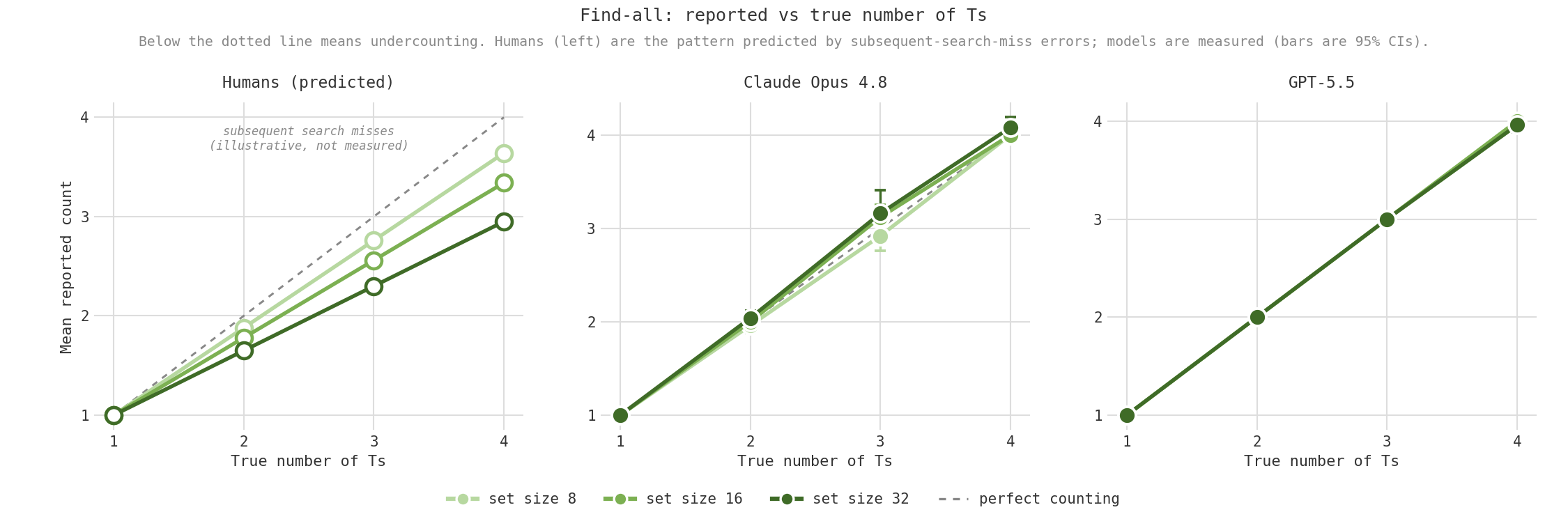 Three panels plotting mean reported count against true count for set sizes 8, 16, 32, with a dotted identity line. The left panel, Humans (predicted), shows curves bending below the identity line, more at larger set sizes, the subsequent-search-miss pattern, labeled illustrative and not measured. The Claude Opus 4.8 and GPT-5.5 panels show measured data with 95% CI error bars sitting on or just above the identity line.