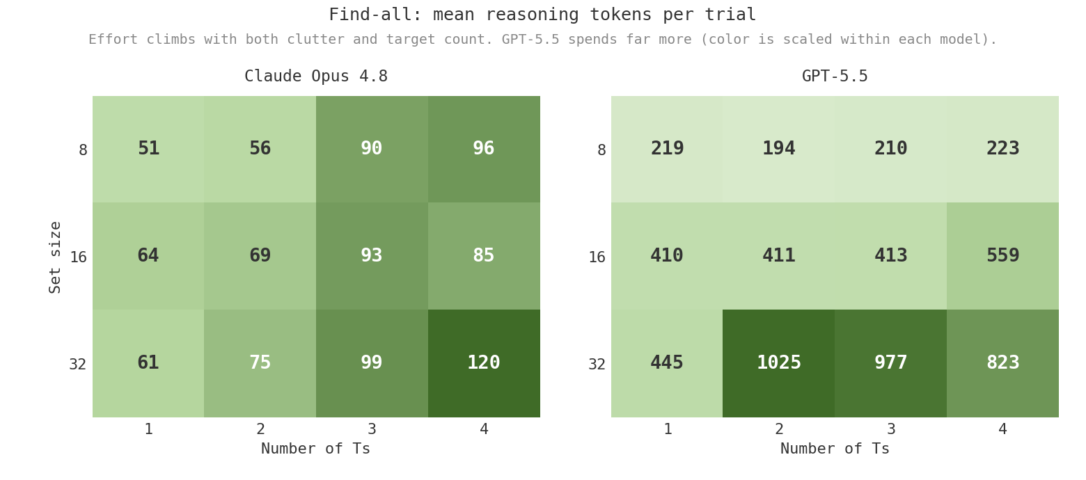 Two heatmap grids, Claude Opus 4.8 and GPT-5.5, of mean reasoning tokens by set size (rows: 8, 16, 32) and number of Ts (columns: 1 to 4). Values rise toward more targets and larger set sizes; GPT-5.5's are far higher, peaking near 1025 tokens at set size 32.