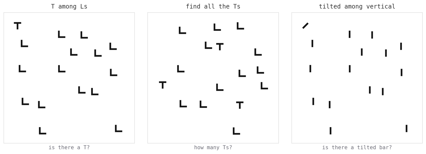 Three example displays. Left: a single black T among black Ls. Middle: several black Ts among black Ls. Right: one tilted bar among vertical bars.