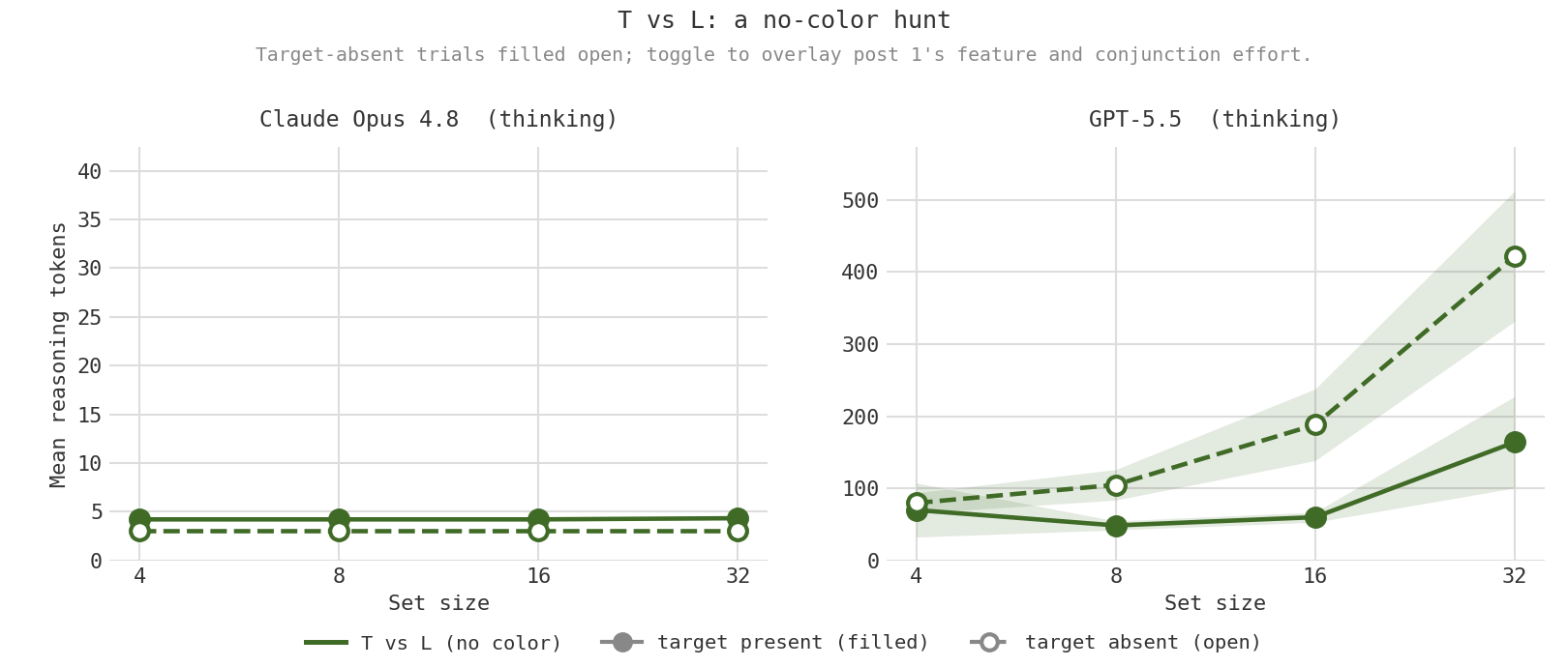Reasoning tokens by set size for Claude and GPT-5.5 on the T-vs-L task. Claude stays flat near four tokens; GPT-5.5's target-absent line climbs from about 80 tokens at four items to over 400 at thirty-two.