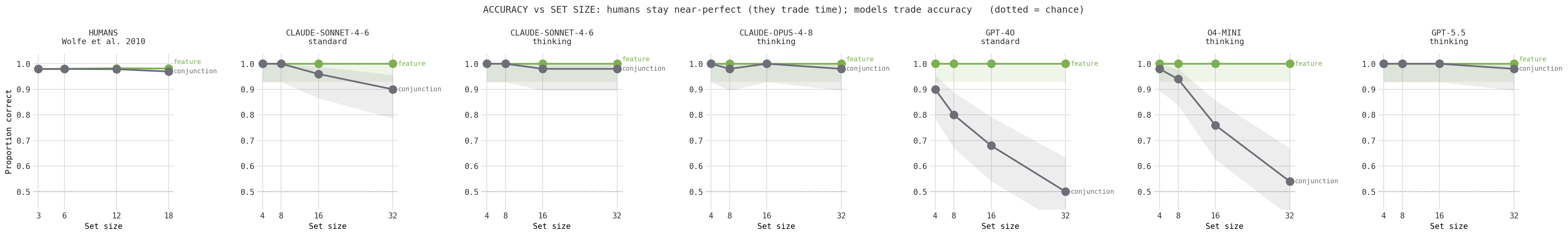 Five panels showing accuracy by set size for humans and each model. Humans stay near 98% for both conditions; models are perfect on feature search but conjunction accuracy declines with set size, mildly for Claude and steeply for GPT-4o and o4-mini.