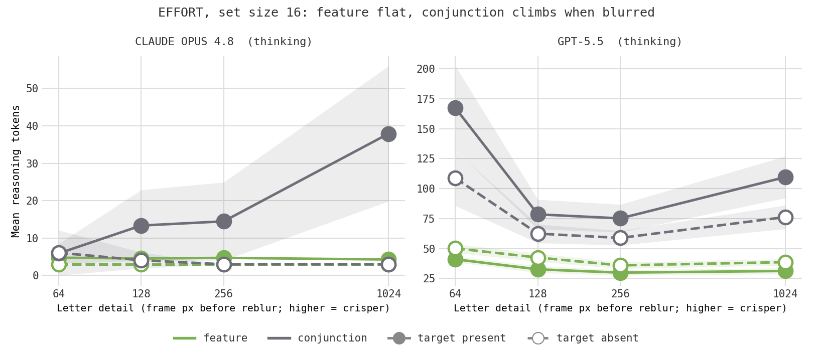 Two panels (Claude Opus 4.8 and GPT-5.5) showing mean reasoning tokens against letter detail at set size 16. Feature (green) stays flat and low; conjunction (gray) is higher and rises at the blurriest end.