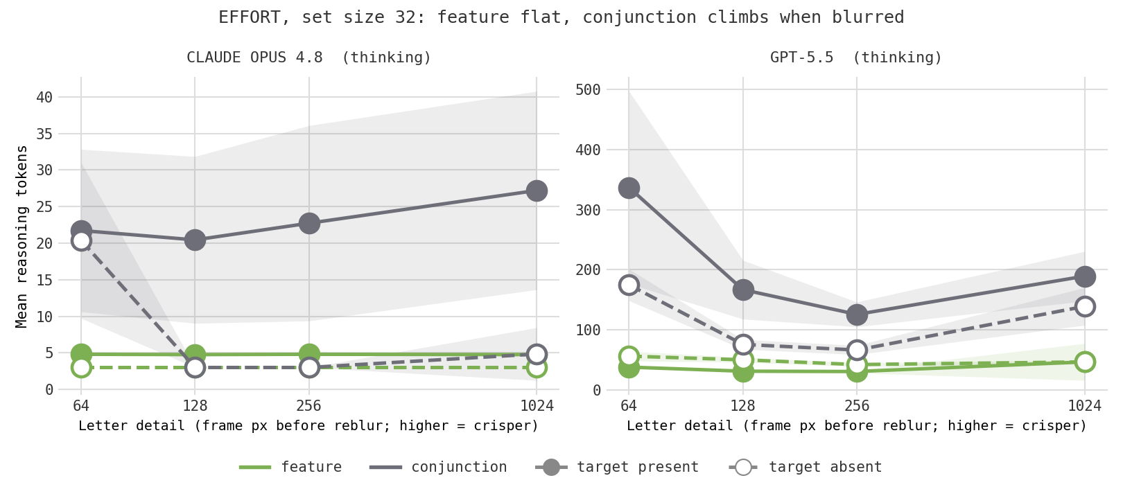 Two panels (Claude Opus 4.8 and GPT-5.5) showing mean reasoning tokens against letter detail at set size 32. Feature (green) stays flat; conjunction (gray) traces a rough U, rising sharply at the blurriest end, most strongly for GPT-5.5.