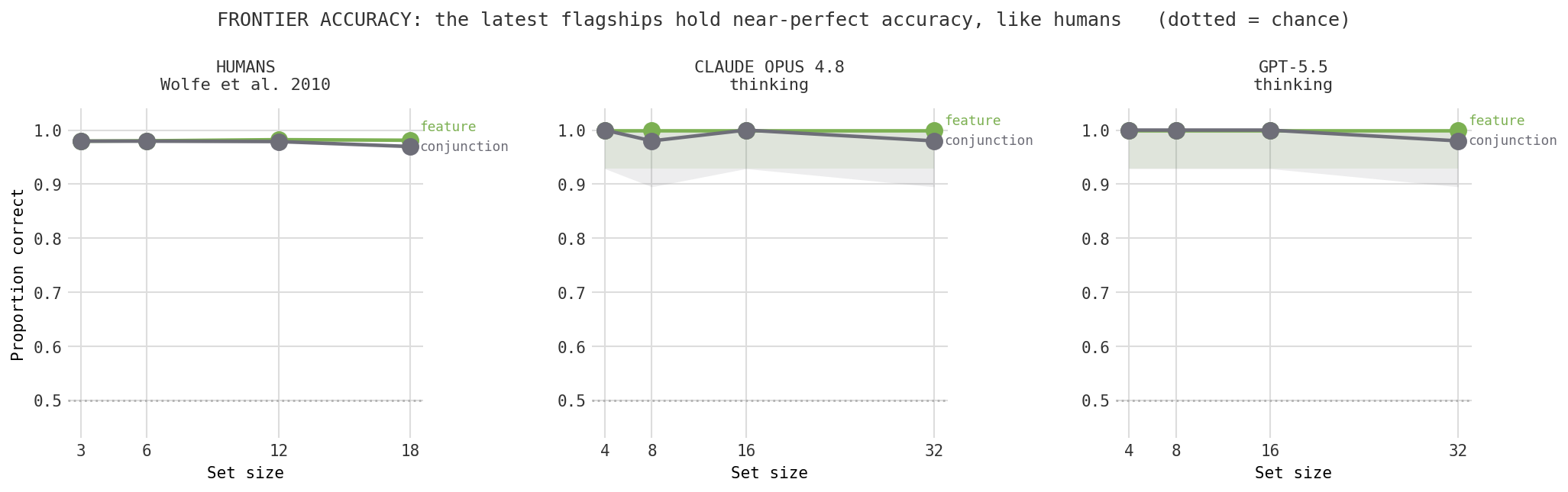 Three panels showing accuracy by set size for humans, Claude Opus 4.8, and GPT-5.5. All three stay near-perfect for both feature and conjunction search at every set size.