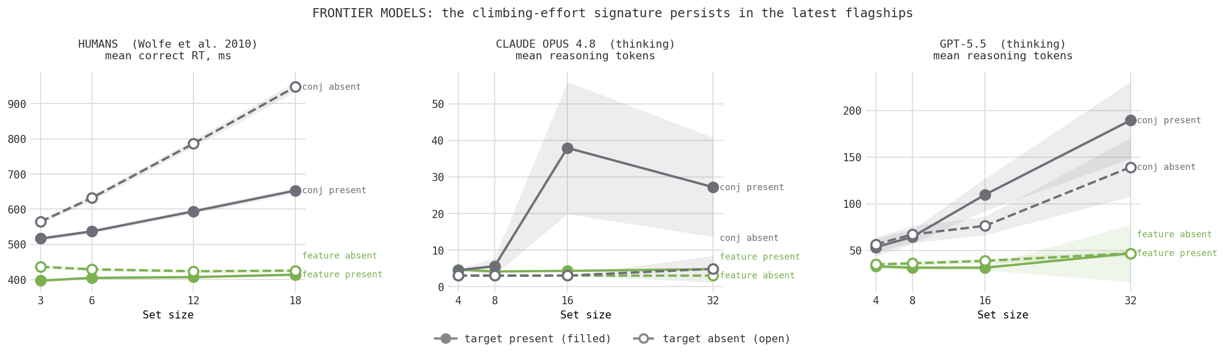 Three panels comparing human reaction time to Claude Opus 4.8 and GPT-5.5 reasoning tokens by set size. Feature search stays flat; conjunction search climbs with set size, most cleanly for GPT-5.5.