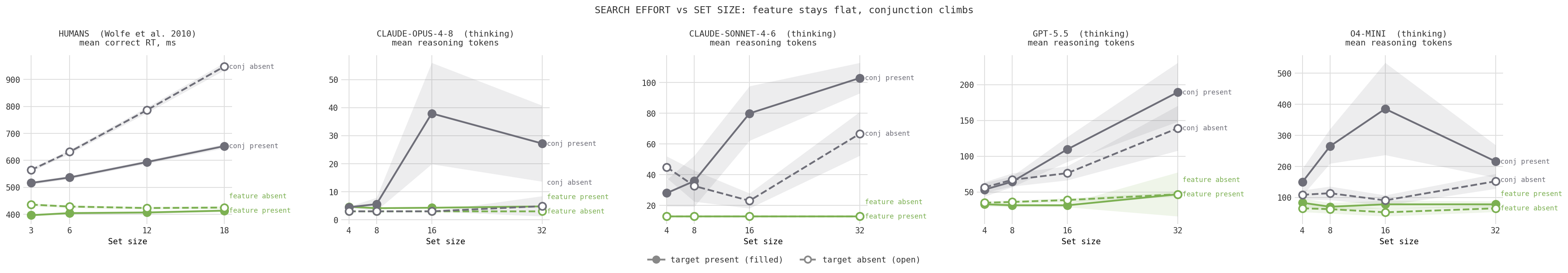 Three panels comparing human reaction time to Claude and o4-mini reasoning tokens across set sizes. Feature search stays flat; conjunction search rises with set size in all three.